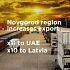 Novgorod region started to export more to the United Arab Emirates and Latvia